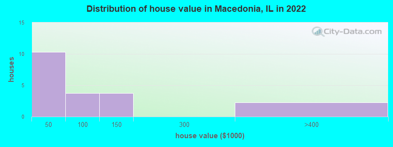 Distribution of house value in Macedonia, IL in 2022