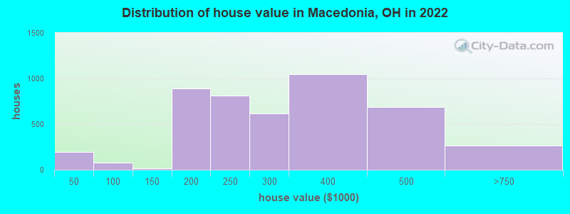 Distribution of house value in Macedonia, OH in 2022