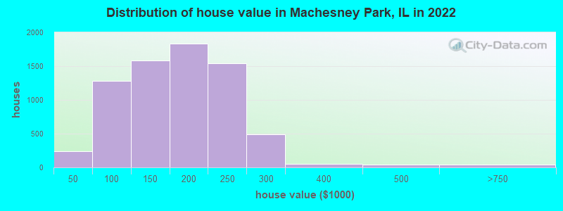 Distribution of house value in Machesney Park, IL in 2022