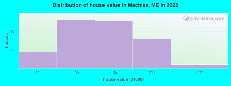 Distribution of house value in Machias, ME in 2021