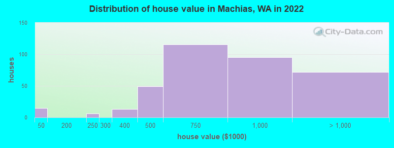 Distribution of house value in Machias, WA in 2022