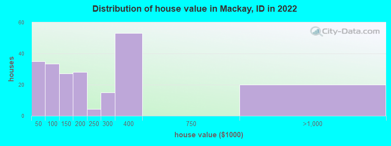 Distribution of house value in Mackay, ID in 2022