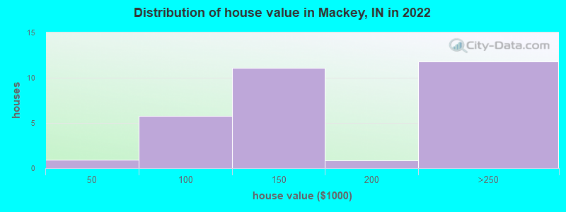 Distribution of house value in Mackey, IN in 2022