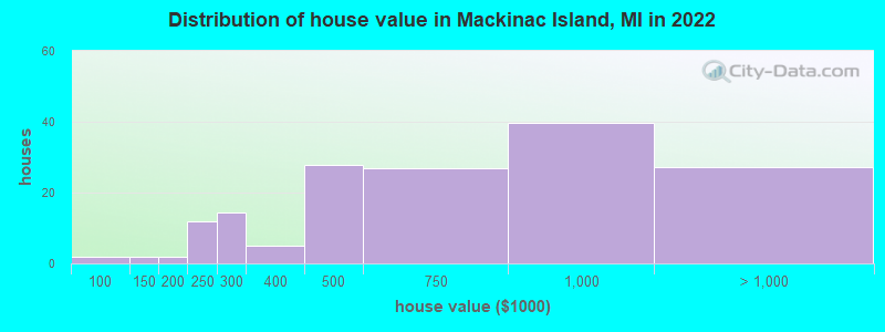 Distribution of house value in Mackinac Island, MI in 2019
