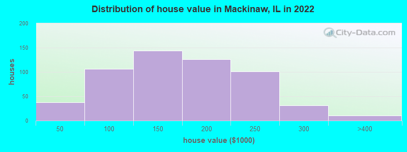 Distribution of house value in Mackinaw, IL in 2022