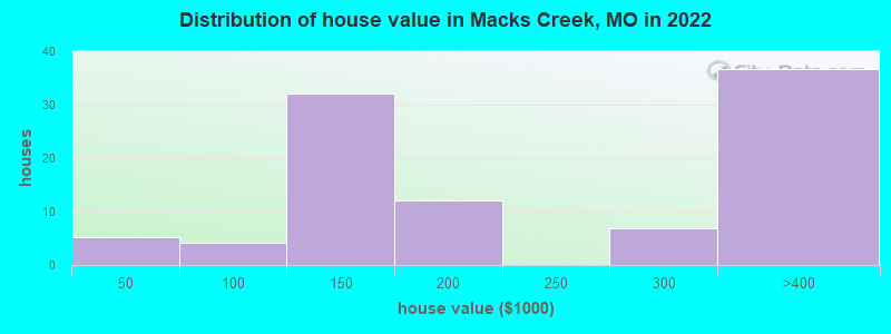 Distribution of house value in Macks Creek, MO in 2022