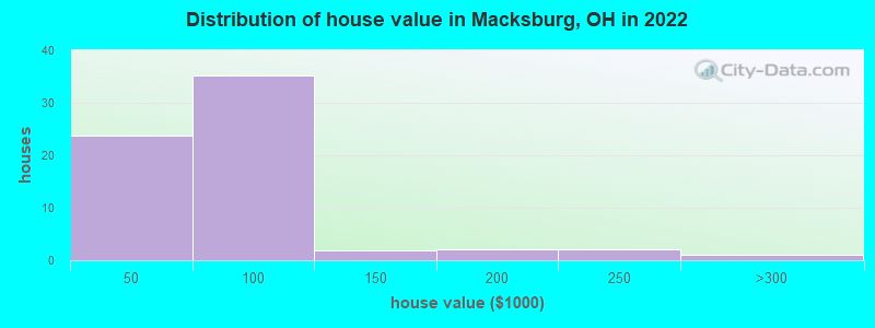 Distribution of house value in Macksburg, OH in 2021