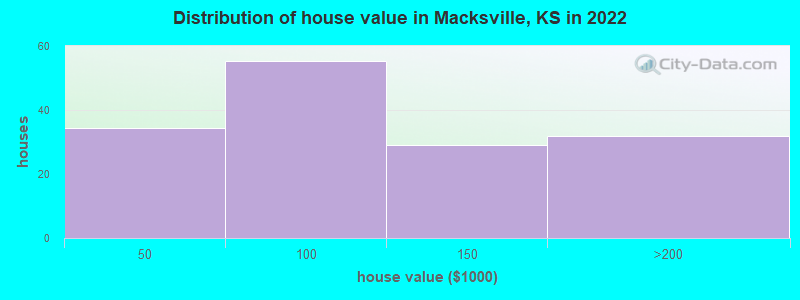 Distribution of house value in Macksville, KS in 2022