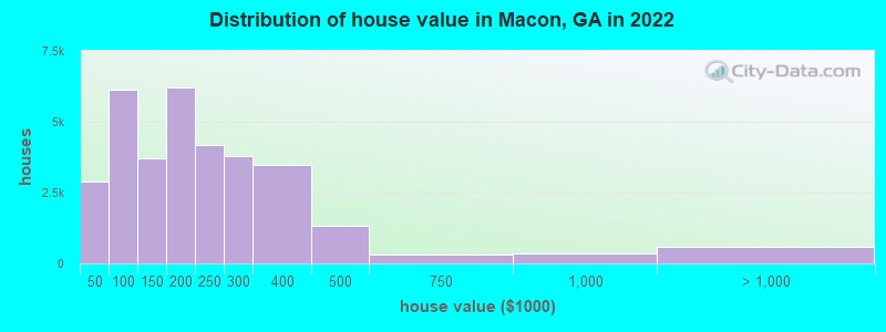 Distribution of house value in Macon, GA in 2013_1yr