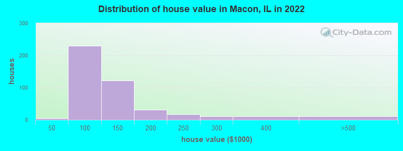 Distribution of house value in Macon, IL in 2022