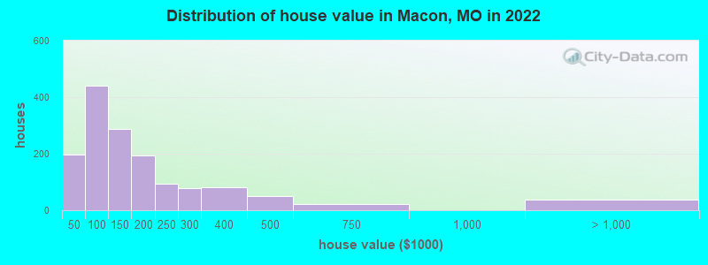 Distribution of house value in Macon, MO in 2019