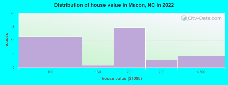 Distribution of house value in Macon, NC in 2022