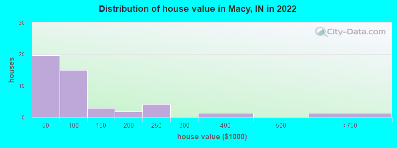 Distribution of house value in Macy, IN in 2022