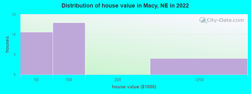 Distribution of house value in Macy, NE in 2022