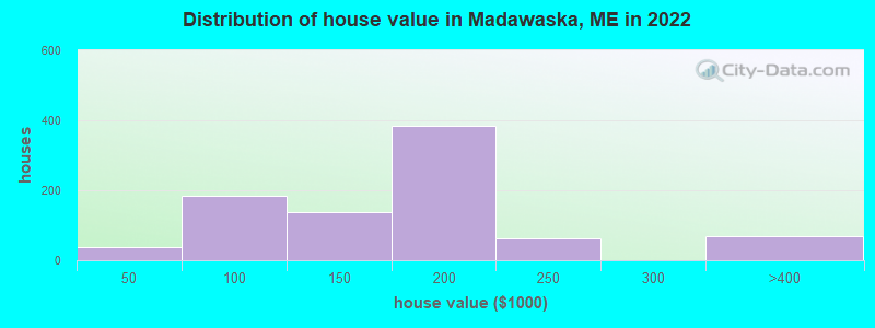 Distribution of house value in Madawaska, ME in 2019