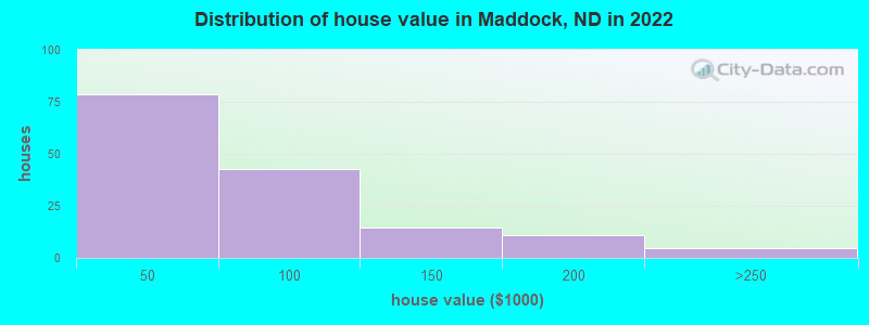 Distribution of house value in Maddock, ND in 2022