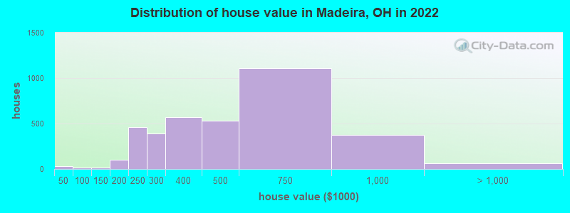 Distribution of house value in Madeira, OH in 2022