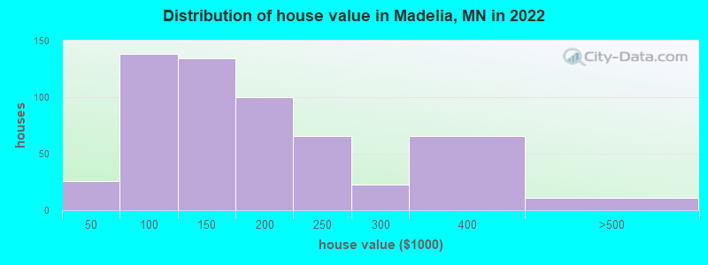 Distribution of house value in Madelia, MN in 2019