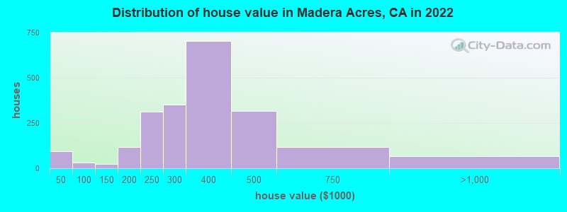 Distribution of house value in Madera Acres, CA in 2022