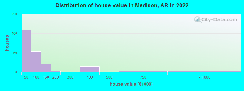 Distribution of house value in Madison, AR in 2022