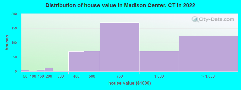 Distribution of house value in Madison Center, CT in 2022