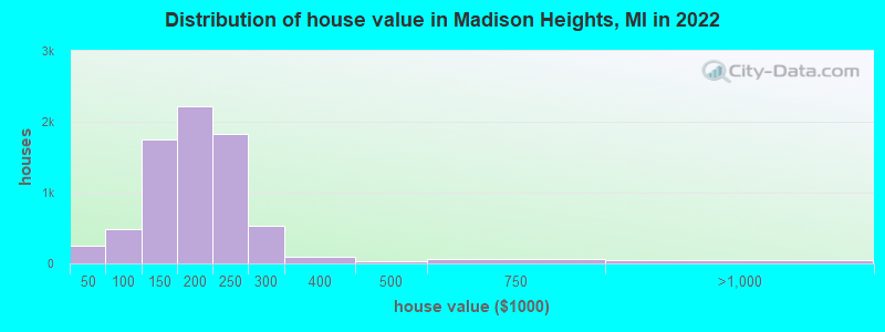 Distribution of house value in Madison Heights, MI in 2019