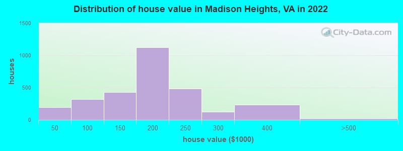 Distribution of house value in Madison Heights, VA in 2022