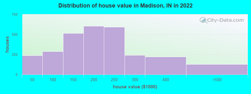 Distribution of house value in Madison, IN in 2022