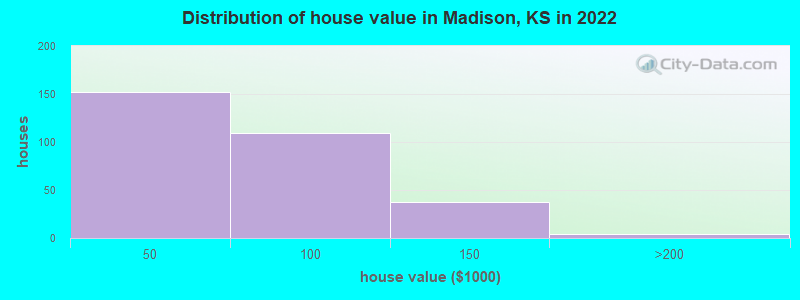 Distribution of house value in Madison, KS in 2022