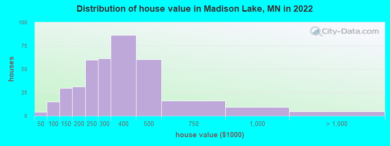 Distribution of house value in Madison Lake, MN in 2022