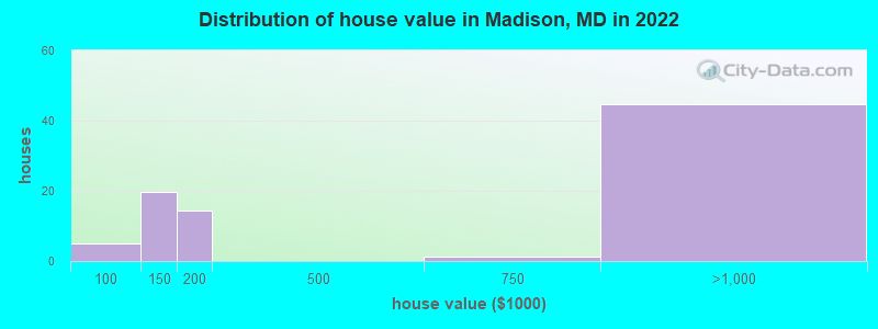 Distribution of house value in Madison, MD in 2022