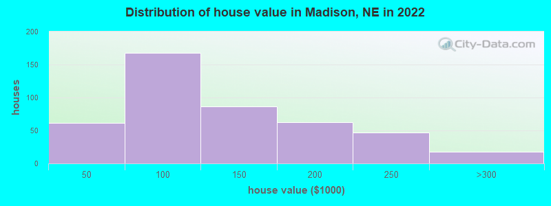 Distribution of house value in Madison, NE in 2022
