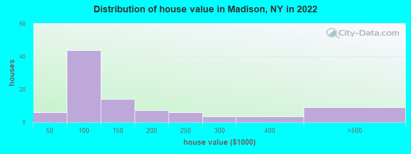 Distribution of house value in Madison, NY in 2022