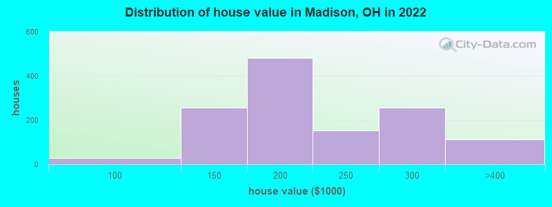 Distribution of house value in Madison, OH in 2019