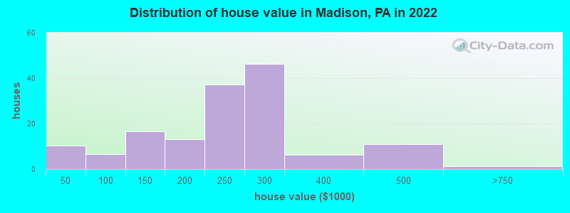 Distribution of house value in Madison, PA in 2021
