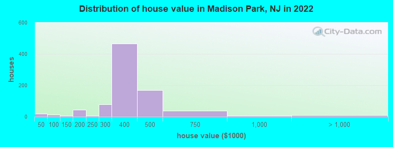 Distribution of house value in Madison Park, NJ in 2022