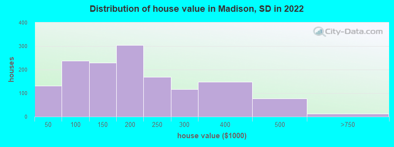 Distribution of house value in Madison, SD in 2019