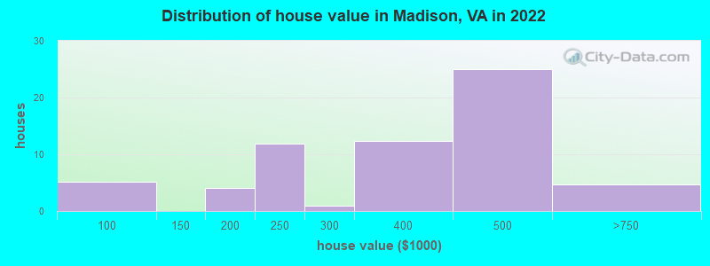 Distribution of house value in Madison, VA in 2021