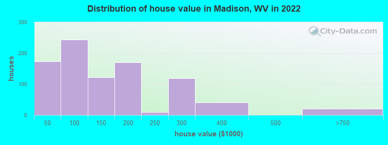 Distribution of house value in Madison, WV in 2022
