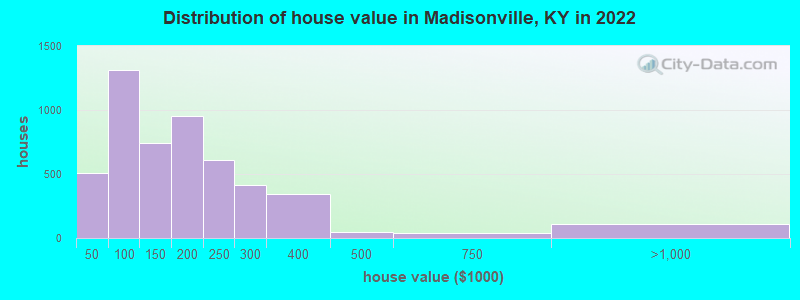 Distribution of house value in Madisonville, KY in 2019