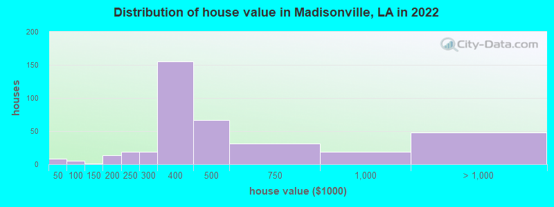 Distribution of house value in Madisonville, LA in 2019