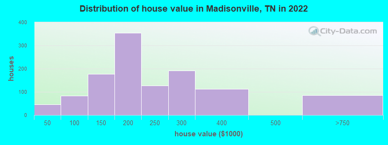 Distribution of house value in Madisonville, TN in 2021