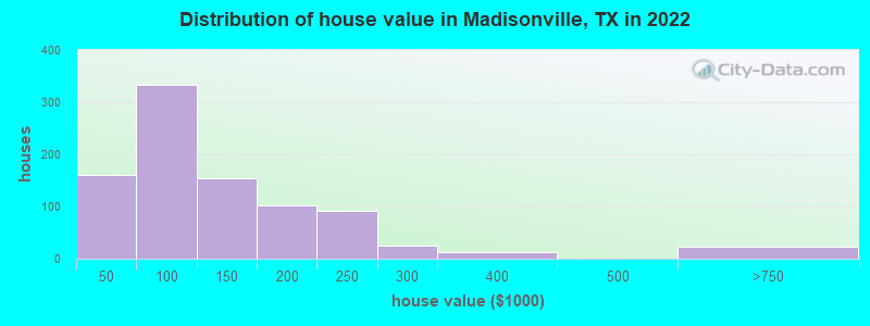 Distribution of house value in Madisonville, TX in 2022