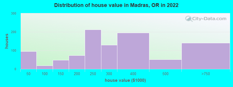 Distribution of house value in Madras, OR in 2019