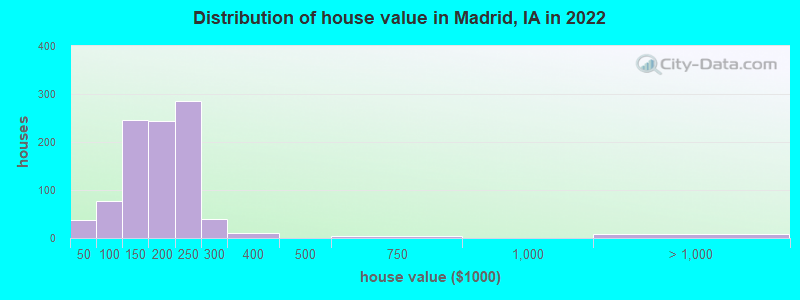 Distribution of house value in Madrid, IA in 2022