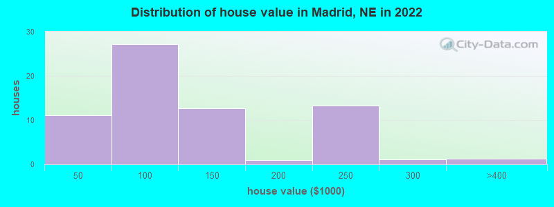 Distribution of house value in Madrid, NE in 2022