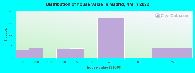 Distribution of house value in Madrid, NM in 2022