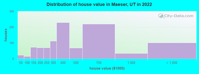 Distribution of house value in Maeser, UT in 2022