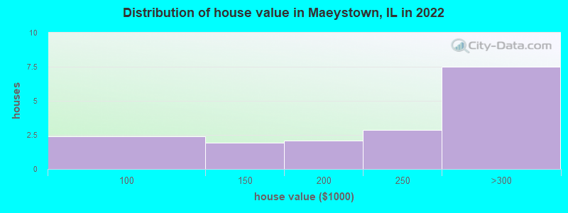 Distribution of house value in Maeystown, IL in 2022
