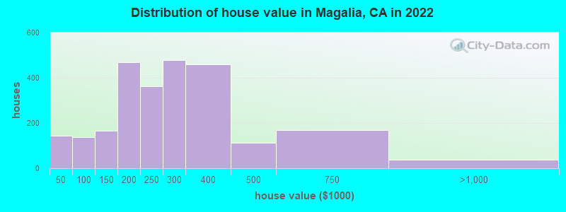 Distribution of house value in Magalia, CA in 2019